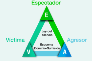 El Triangulo del Bullying