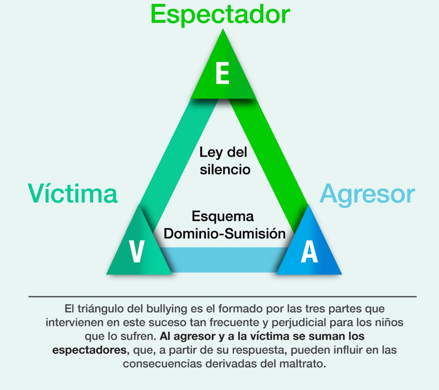 el triangulo del bulliying2